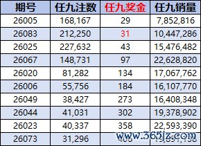 任九獎(jiǎng)金本年第2低